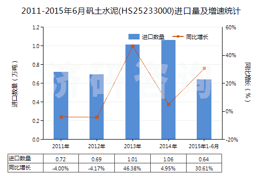 2011-2015年6月礬土水泥(HS25233000)進口量及增速統(tǒng)計
